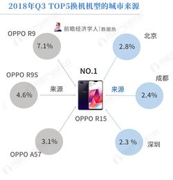 2018 Q3手機(jī)換機(jī)趨勢 OPPO R15成用戶首選，藍(lán)綠廠互相轉(zhuǎn)投熱情高漲