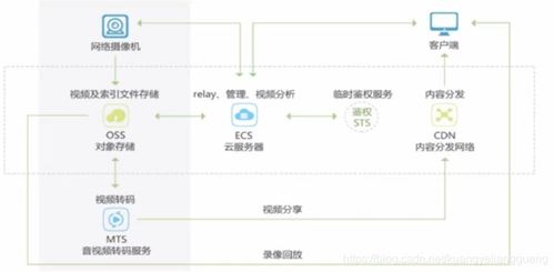 數(shù)據(jù)之翼 云存儲(chǔ)下的對象存儲(chǔ)管理與安全策略，