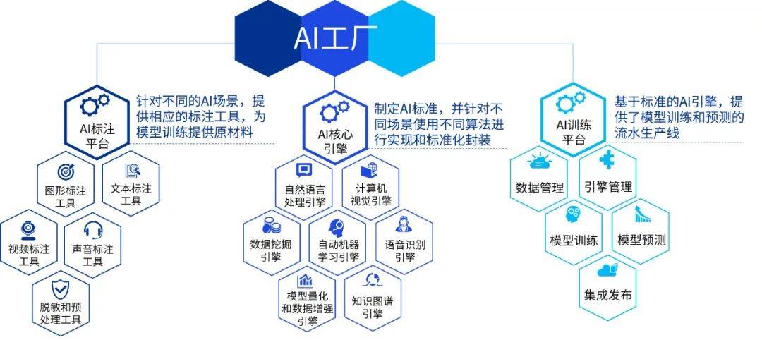 AI模型工廠設(shè)計(jì) 高效數(shù)據(jù)處理服務(wù)的核心架構(gòu)